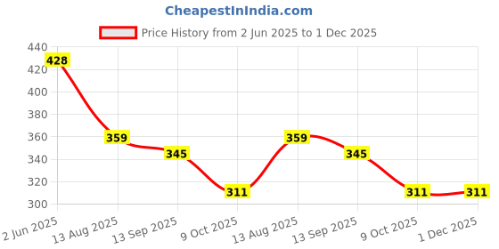 firstcry.com Lil Lollipop Caterpillar Designed Musical Sandals - Peach lil lollipop Price History Graph from 2 Jun 2025 to 1 Dec 2025
