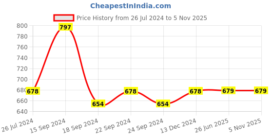 firstcry.com Lil Lollipop Colour Block Laced Up Shoes - Grey lil lollipop Price History Graph from 26 Jul 2024 to 3 Nov 2025