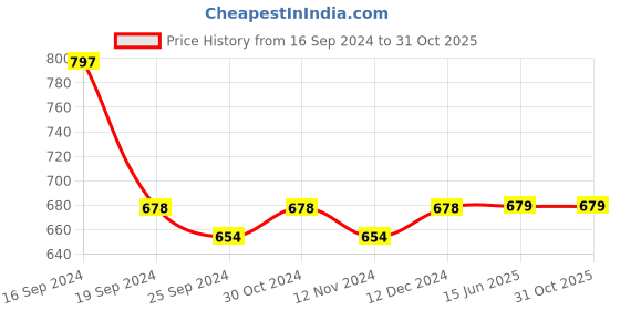 firstcry.com Lil Lollipop Colour Block Laced Up Shoes - Grey lil lollipop Price History Graph from 16 Sep 2024 to 31 Oct 2025