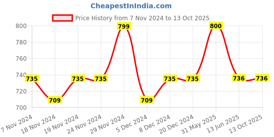 firstcry.com Lil Lollipop Colour Block Laced Up Shoes - Grey lil lollipop Price History Graph from 7 Nov 2024 to 12 Oct 2025