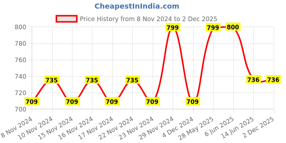 firstcry.com Lil Lollipop Colour Block Laced Up Shoes - Grey lil lollipop Price History Graph from 8 Nov 2024 to 1 Dec 2025