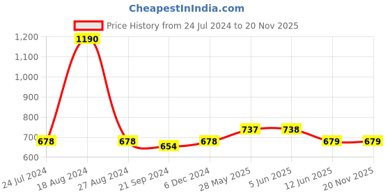 firstcry.com Lil Lollipop Colour Block With Lace Tie Up Shoes - Blue lil lollipop Price History Graph from 24 Jul 2024 to 20 Nov 2025