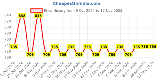 firstcry.com Lil Lollipop Colour Block With Lace Tie Up Shoes - Blue lil lollipop Price History Graph from 9 Oct 2024 to 17 Nov 2025