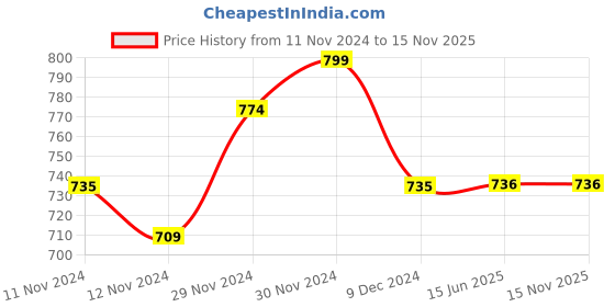 firstcry.com Lil Lollipop Colour Block With Lace Tie Up Shoes - Blue lil lollipop Price History Graph from 11 Nov 2024 to 15 Nov 2025