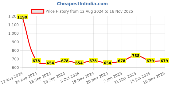 firstcry.com Lil Lollipop Colour Block With Lace Tie Up Shoes - Blue lil lollipop Price History Graph from 12 Aug 2024 to 15 Nov 2025