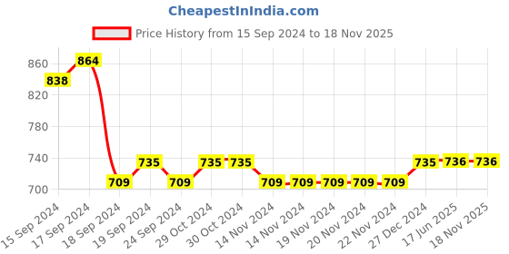 firstcry.com Lil Lollipop Colour Block With Lace Tie Up Shoes - Blue lil lollipop Price History Graph from 15 Sep 2024 to 18 Nov 2025