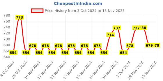 firstcry.com Lil Lollipop Colour Block With Lace Tie Up Shoes - Blue lil lollipop Price History Graph from 3 Oct 2024 to 15 Nov 2025