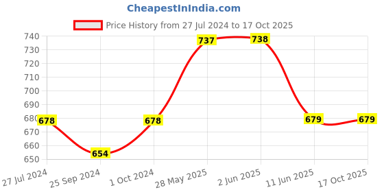 firstcry.com Lil Lollipop Colour Block With Lace Tie Up Shoes - Green lil lollipop Price History Graph from 27 Jul 2024 to 15 Oct 2025