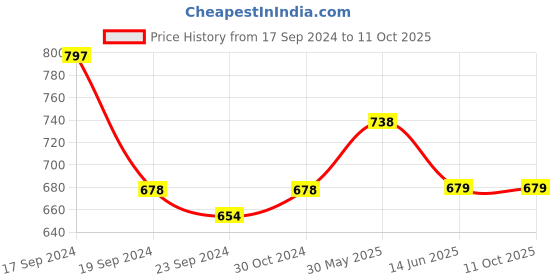 firstcry.com Lil Lollipop Colour Block With Lace Tie Up Shoes - Green lil lollipop Price History Graph from 17 Sep 2024 to 10 Oct 2025