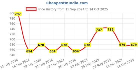 firstcry.com Lil Lollipop Colour Block With Lace Tie Up Shoes - Green lil lollipop Price History Graph from 15 Sep 2024 to 13 Oct 2025