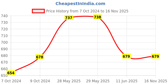firstcry.com Lil Lollipop Colour Block With Lace Tie Up Shoes - Green lil lollipop Price History Graph from 7 Oct 2024 to 15 Nov 2025