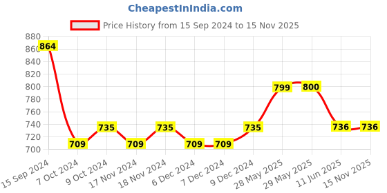 firstcry.com Lil Lollipop Colour Block With Lace Tie Up Shoes - Green lil lollipop Price History Graph from 15 Sep 2024 to 15 Nov 2025