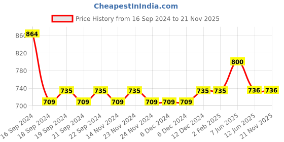 firstcry.com Lil Lollipop Colour Block With Lace Tie Up Shoes - Green lil lollipop Price History Graph from 16 Sep 2024 to 20 Nov 2025