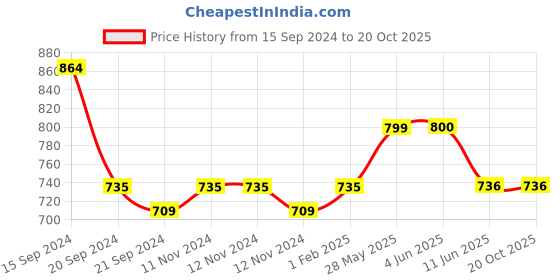 firstcry.com Lil Lollipop Colour Block With Lace Tie Up Shoes - Green lil lollipop Price History Graph from 15 Sep 2024 to 20 Oct 2025
