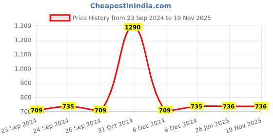 firstcry.com Lil Lollipop Colour Block With Lace Tie Up Shoes - Green lil lollipop Price History Graph from 23 Sep 2024 to 19 Nov 2025