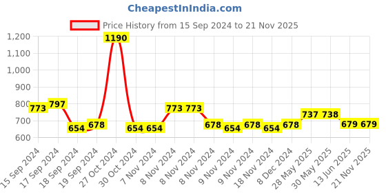 firstcry.com Lil Lollipop Colour Block With Lace Tie Up Shoes - Green lil lollipop Price History Graph from 15 Sep 2024 to 20 Nov 2025