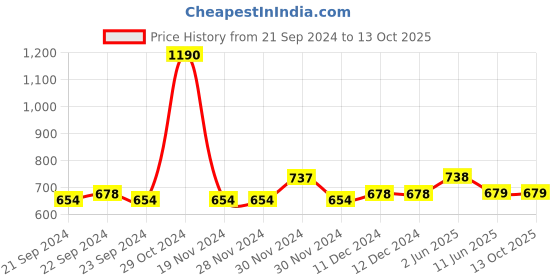 firstcry.com Lil Lollipop Colour Block With Lace Tie Up Shoes - Green lil lollipop Price History Graph from 21 Sep 2024 to 13 Oct 2025