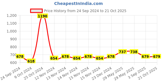 firstcry.com Lil Lollipop Colour Block With Lace Tie Up Shoes - Green lil lollipop Price History Graph from 24 Sep 2024 to 20 Oct 2025