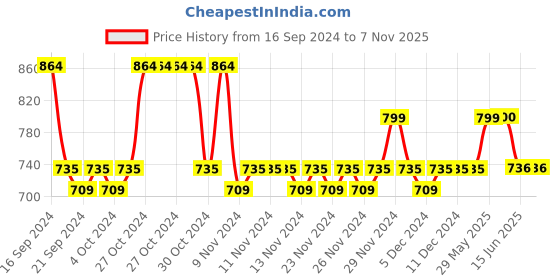 firstcry.com Lil Lollipop Colour Block With Lace Tie Up Shoes - Grey lil lollipop Price History Graph from 16 Sep 2024 to 7 Nov 2025