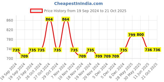 firstcry.com Lil Lollipop Colour Block With Lace Tie Up Shoes - Grey lil lollipop Price History Graph from 19 Sep 2024 to 19 Oct 2025