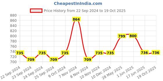 firstcry.com Lil Lollipop Colour Block With Lace Tie Up Shoes - Grey lil lollipop Price History Graph from 22 Sep 2024 to 17 Oct 2025
