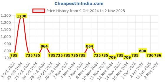 firstcry.com Lil Lollipop Colour Block With Lace Tie Up Shoes - Grey lil lollipop Price History Graph from 9 Oct 2024 to 2 Nov 2025