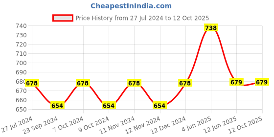 firstcry.com Lil Lollipop Colour Block With Lace Tie Up Shoes - Navy Blue lil lollipop Price History Graph from 27 Jul 2024 to 11 Oct 2025