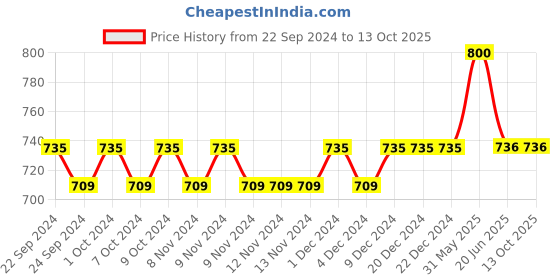 firstcry.com Lil Lollipop Colour Block With Lace Tie Up Shoes - Navy Blue lil lollipop Price History Graph from 22 Sep 2024 to 12 Oct 2025