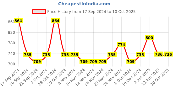 firstcry.com Lil Lollipop Colour Block With Lace Tie Up Shoes - Navy Blue lil lollipop Price History Graph from 17 Sep 2024 to 10 Oct 2025
