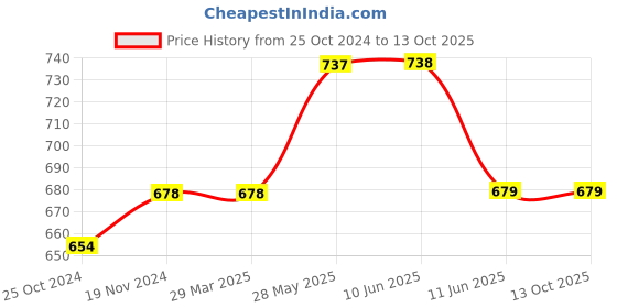 firstcry.com Lil Lollipop Colour Block With Lace Tie Up Shoes - Navy Blue lil lollipop Price History Graph from 25 Oct 2024 to 13 Oct 2025