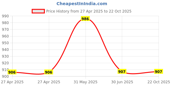 firstcry.com Lil Lollipop Colour Blocked & Aerokick Text Designed With Velcro Closure Shoes - White lil lollipop Price History Graph from 27 Apr 2025 to 22 Oct 2025