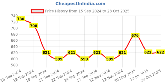 firstcry.com Lil Lollipop Colour Blocked & Perforated Lace Up Shoes - Blue lil lollipop Price History Graph from 15 Sep 2024 to 23 Oct 2025