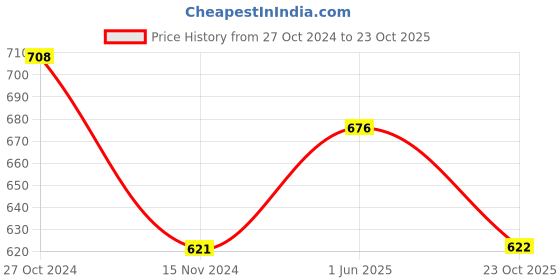 firstcry.com Lil Lollipop Colour Blocked & Perforated Lace Up Shoes - Blue lil lollipop Price History Graph from 27 Oct 2024 to 23 Oct 2025