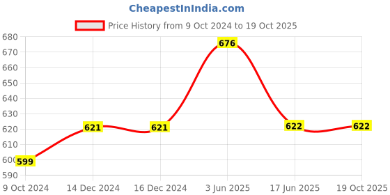 firstcry.com Lil Lollipop Colour Blocked & Perforated Lace Up Shoes - Blue lil lollipop Price History Graph from 9 Oct 2024 to 19 Oct 2025
