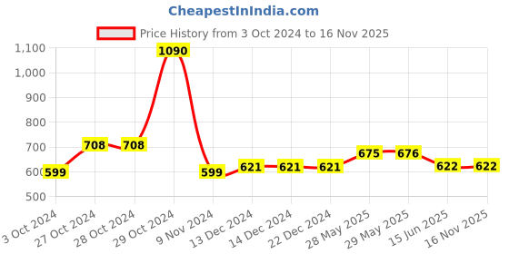 firstcry.com Lil Lollipop Colour Blocked & Perforated Lace Up Shoes - Blue lil lollipop Price History Graph from 3 Oct 2024 to 15 Nov 2025