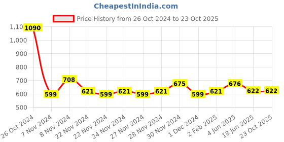 firstcry.com Lil Lollipop Colour Blocked & Perforated Lace Up Shoes - Blue lil lollipop Price History Graph from 26 Oct 2024 to 22 Oct 2025