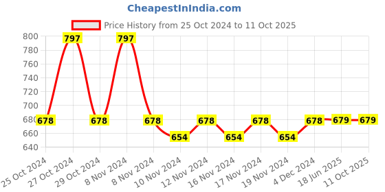 firstcry.com Lil Lollipop Colour Blocked & Perforated Shoes - Blue lil lollipop Price History Graph from 25 Oct 2024 to 10 Oct 2025