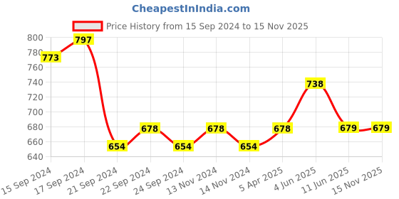 firstcry.com Lil Lollipop Colour Blocked & Perforated Shoes - Blue lil lollipop Price History Graph from 15 Sep 2024 to 15 Nov 2025