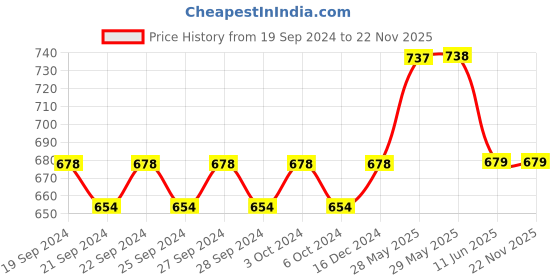 firstcry.com Lil Lollipop Colour Blocked & Perforated Shoes - Pink lil lollipop Price History Graph from 19 Sep 2024 to 21 Nov 2025