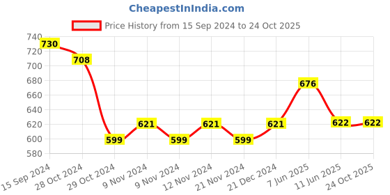 firstcry.com Lil Lollipop Colour Blocked & Velcro Closure  Shoes - Purple lil lollipop Price History Graph from 15 Sep 2024 to 22 Oct 2025
