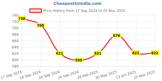 firstcry.com Lil Lollipop Colour Blocked & Velcro Closure Shoes - Red lil lollipop Price History Graph from 17 Sep 2024 to 25 Nov 2025