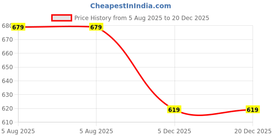 firstcry.com Lil Lollipop Colour Blocked Lace Up Shoes - Blue lil lollipop Price History Graph from 5 Aug 2025 to 20 Dec 2025