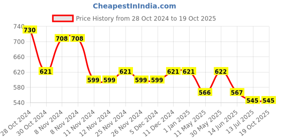 firstcry.com Lil Lollipop  Colour Blocked LED Shoes - Black lil lollipop Price History Graph from 28 Oct 2024 to 18 Oct 2025