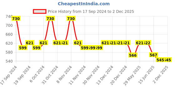 firstcry.com Lil Lollipop  Colour Blocked LED Shoes - Black lil lollipop Price History Graph from 17 Sep 2024 to 1 Dec 2025