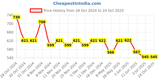 firstcry.com Lil Lollipop  Colour Blocked LED Shoes - Black lil lollipop Price History Graph from 28 Oct 2024 to 23 Oct 2025