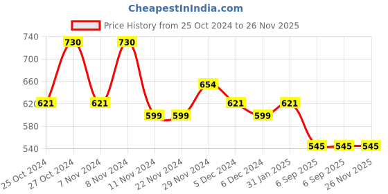 firstcry.com Lil Lollipop  Colour Blocked LED Shoes - Black lil lollipop Price History Graph from 25 Oct 2024 to 26 Nov 2025