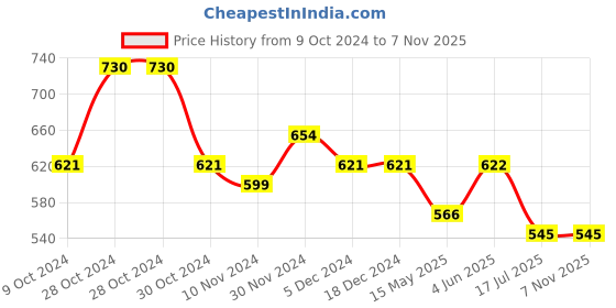 firstcry.com Lil Lollipop  Colour Blocked LED Shoes - Black lil lollipop Price History Graph from 9 Oct 2024 to 6 Nov 2025