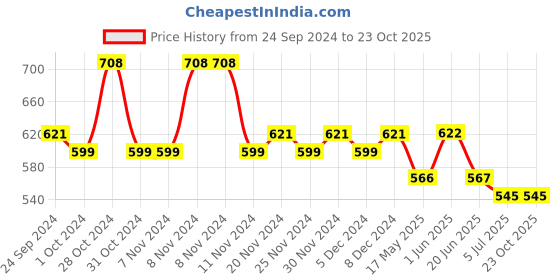 firstcry.com Lil Lollipop  Colour Blocked LED Shoes - Blue lil lollipop Price History Graph from 24 Sep 2024 to 23 Oct 2025