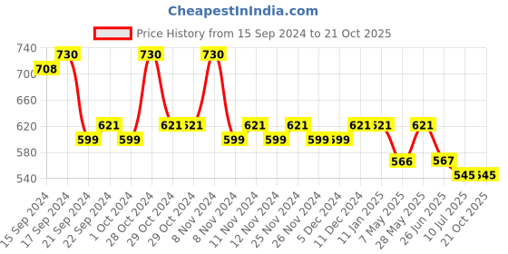 firstcry.com Lil Lollipop  Colour Blocked LED Shoes - Blue lil lollipop Price History Graph from 15 Sep 2024 to 20 Oct 2025