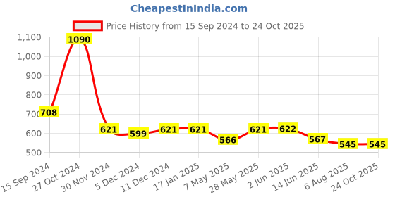 firstcry.com Lil Lollipop  Colour Blocked LED Shoes - Blue lil lollipop Price History Graph from 15 Sep 2024 to 24 Oct 2025